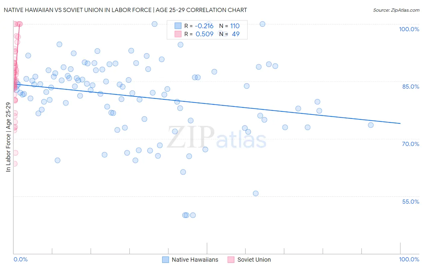 Native Hawaiian vs Soviet Union In Labor Force | Age 25-29