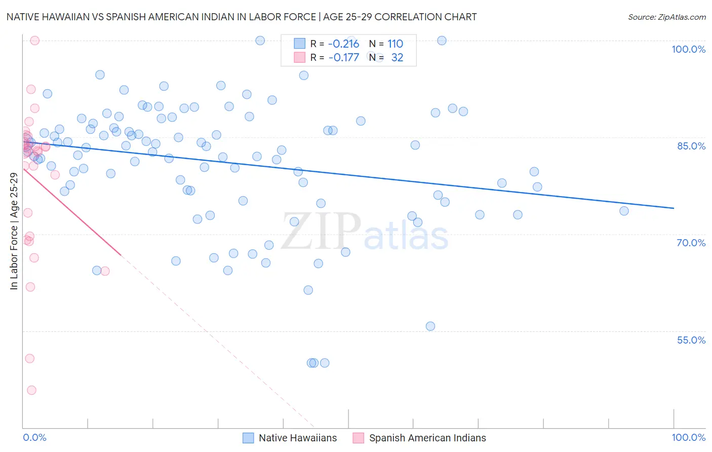 Native Hawaiian vs Spanish American Indian In Labor Force | Age 25-29