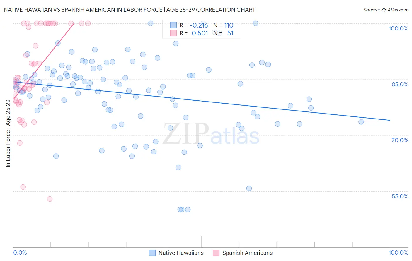 Native Hawaiian vs Spanish American In Labor Force | Age 25-29