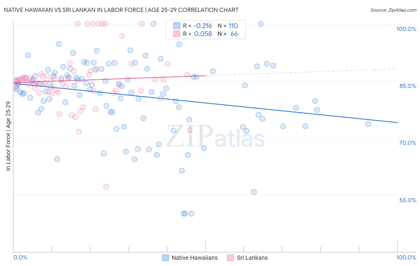 Native Hawaiian vs Sri Lankan In Labor Force | Age 25-29
