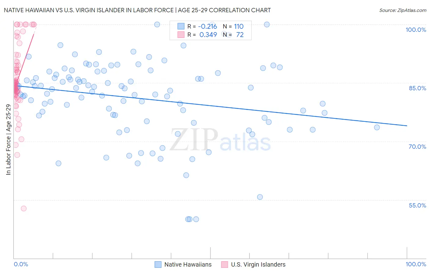 Native Hawaiian vs U.S. Virgin Islander In Labor Force | Age 25-29