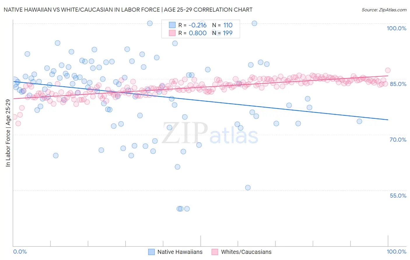 Native Hawaiian vs White/Caucasian In Labor Force | Age 25-29