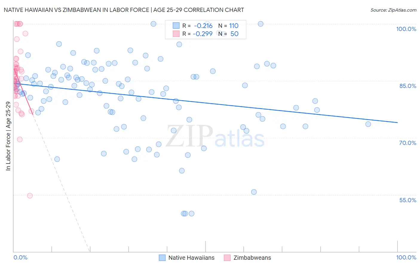 Native Hawaiian vs Zimbabwean In Labor Force | Age 25-29