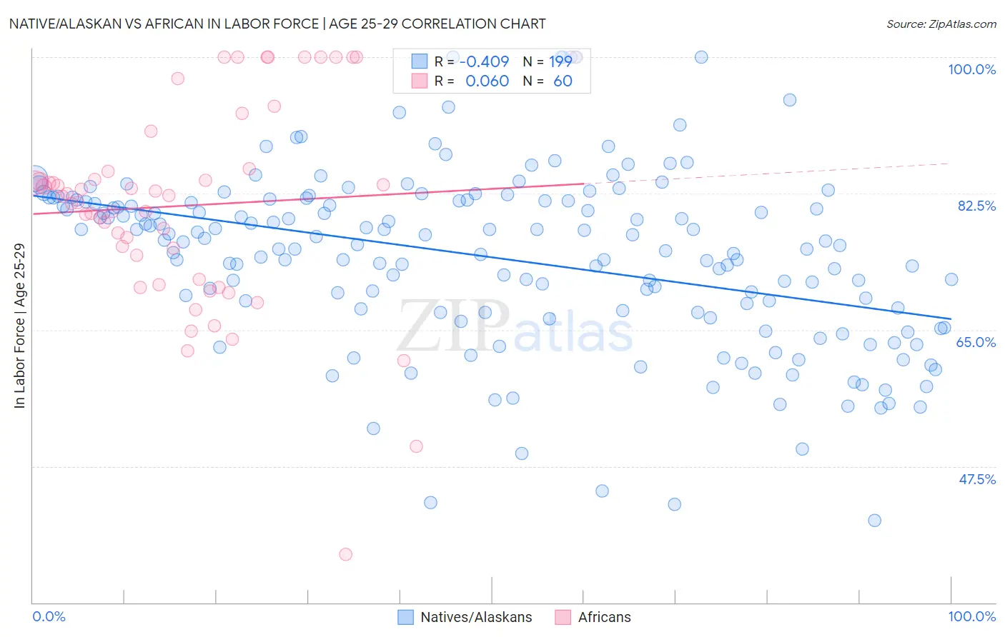 Native/Alaskan vs African In Labor Force | Age 25-29