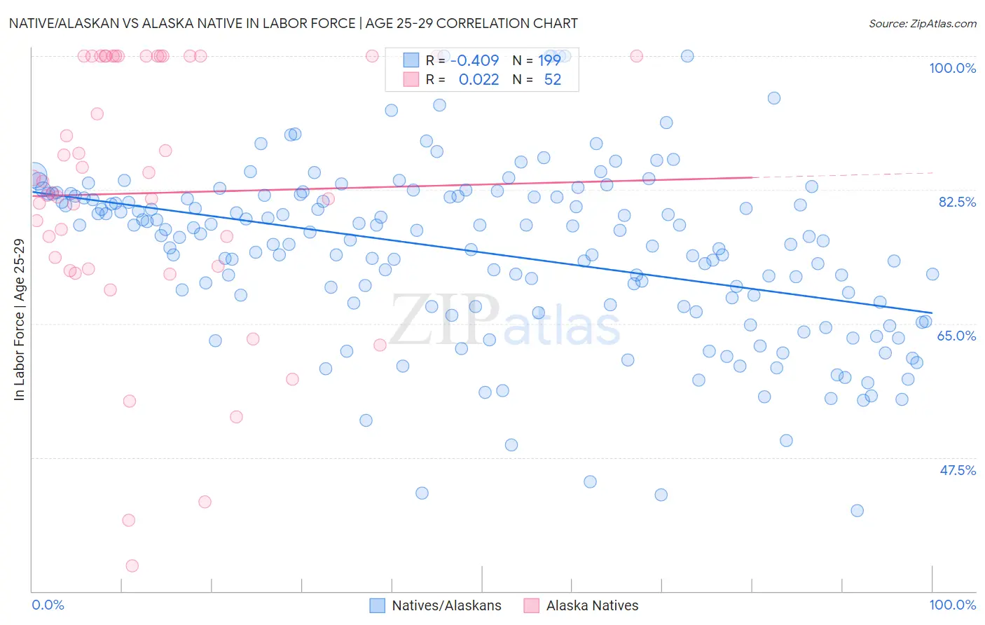 Native/Alaskan vs Alaska Native In Labor Force | Age 25-29