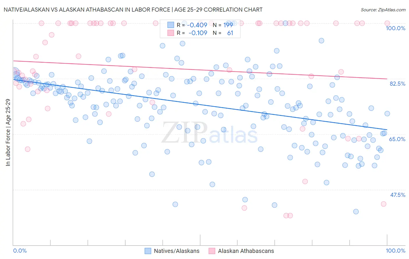 Native/Alaskan vs Alaskan Athabascan In Labor Force | Age 25-29