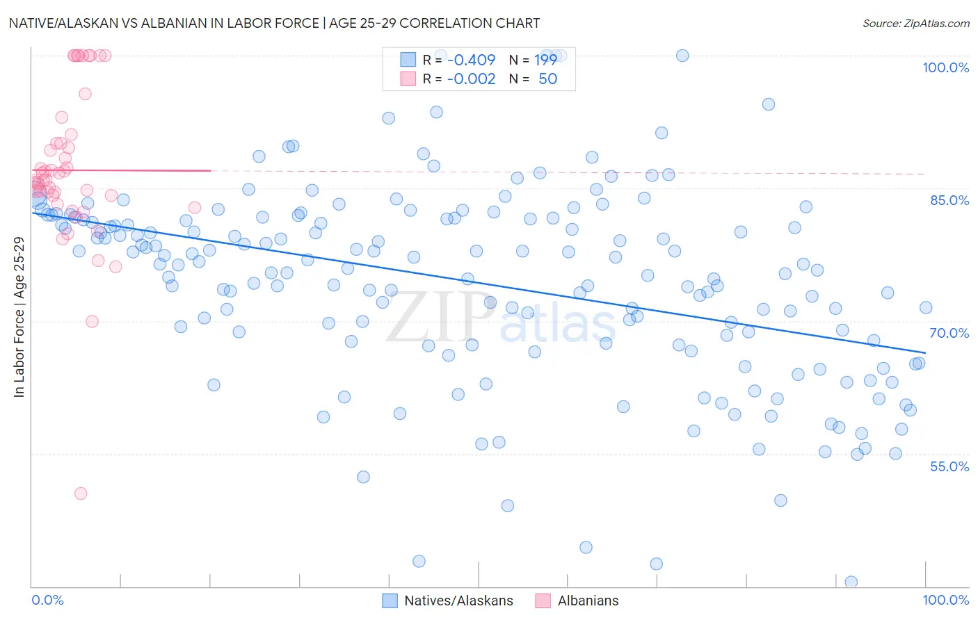 Native/Alaskan vs Albanian In Labor Force | Age 25-29