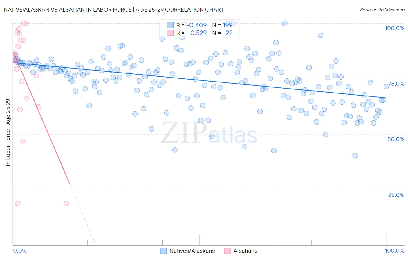 Native/Alaskan vs Alsatian In Labor Force | Age 25-29