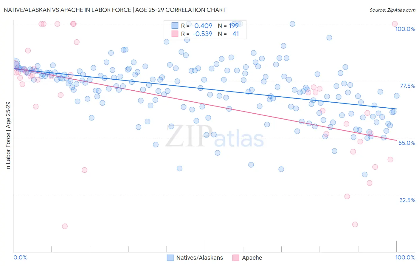 Native/Alaskan vs Apache In Labor Force | Age 25-29