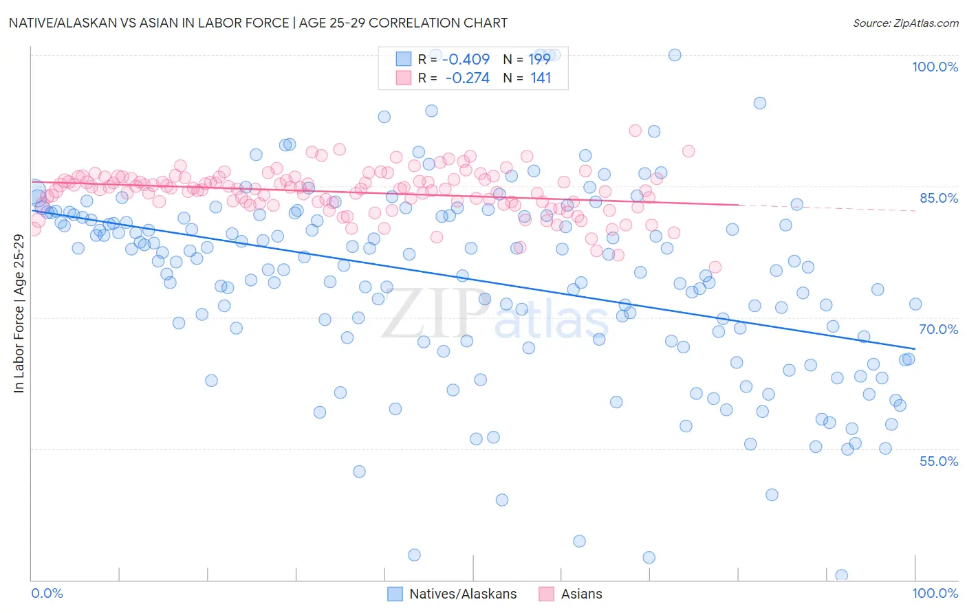 Native/Alaskan vs Asian In Labor Force | Age 25-29