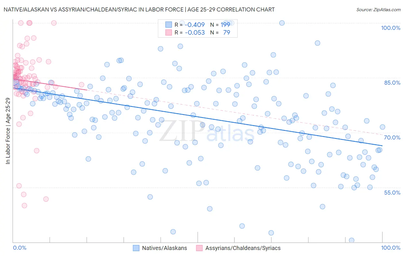 Native/Alaskan vs Assyrian/Chaldean/Syriac In Labor Force | Age 25-29