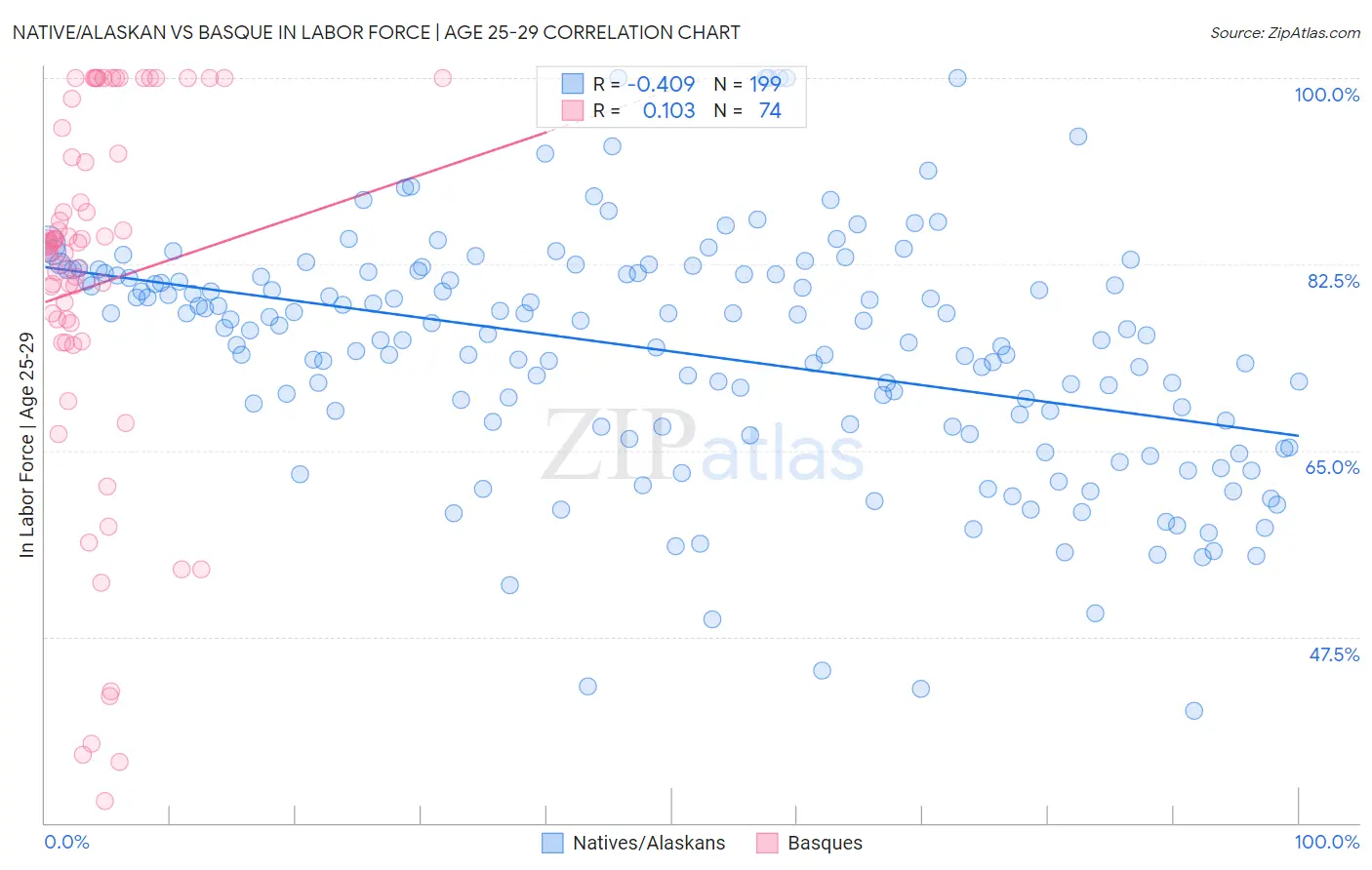 Native/Alaskan vs Basque In Labor Force | Age 25-29