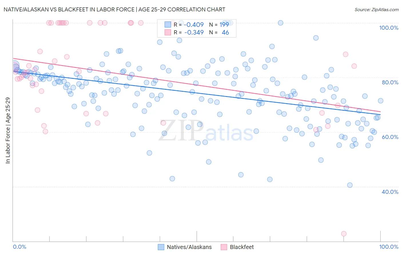 Native/Alaskan vs Blackfeet In Labor Force | Age 25-29