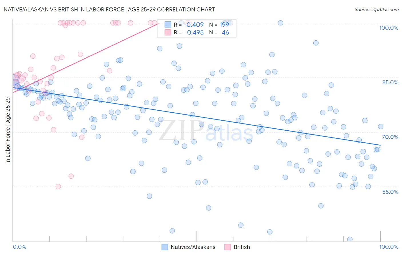 Native/Alaskan vs British In Labor Force | Age 25-29