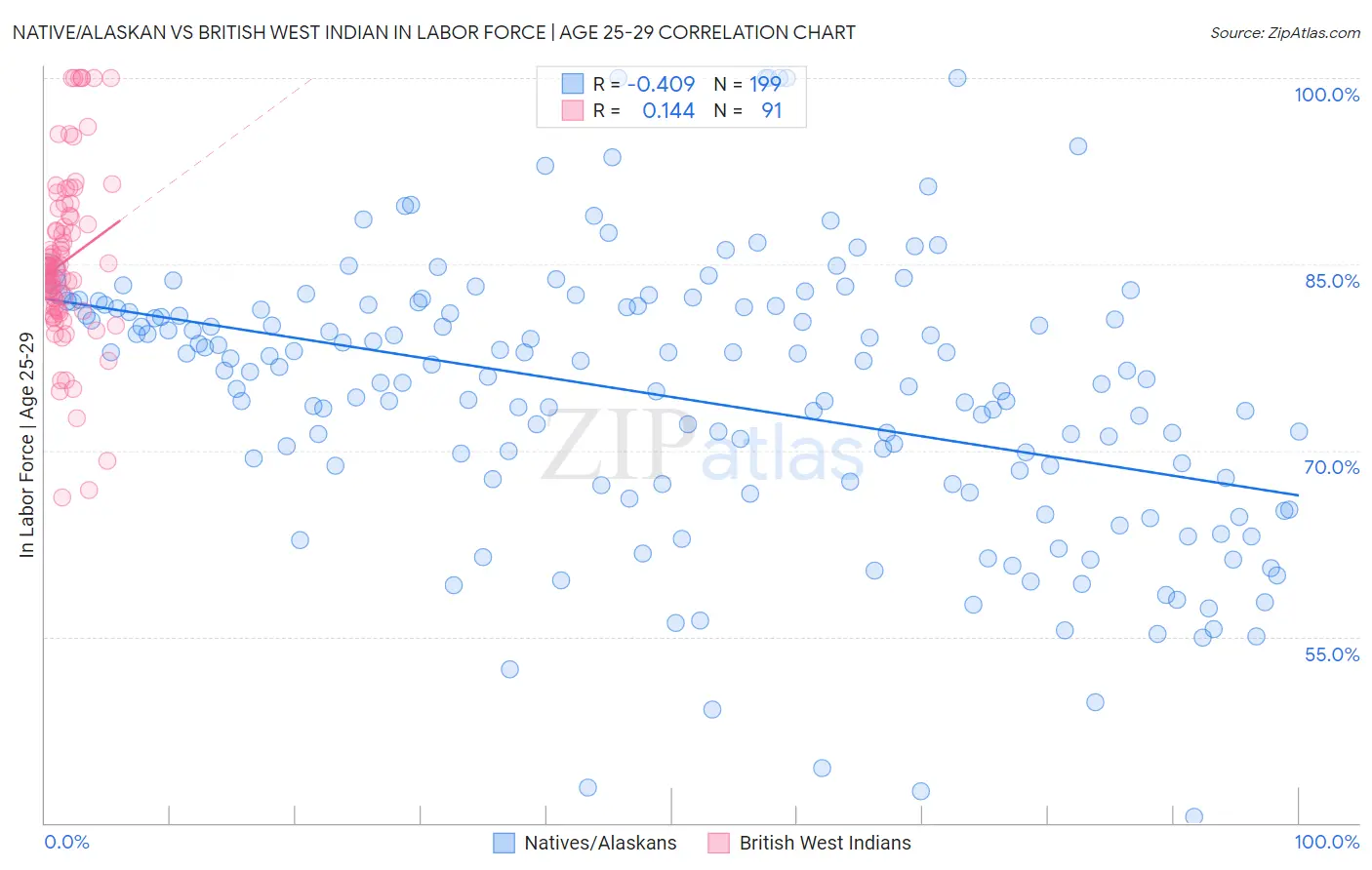 Native/Alaskan vs British West Indian In Labor Force | Age 25-29