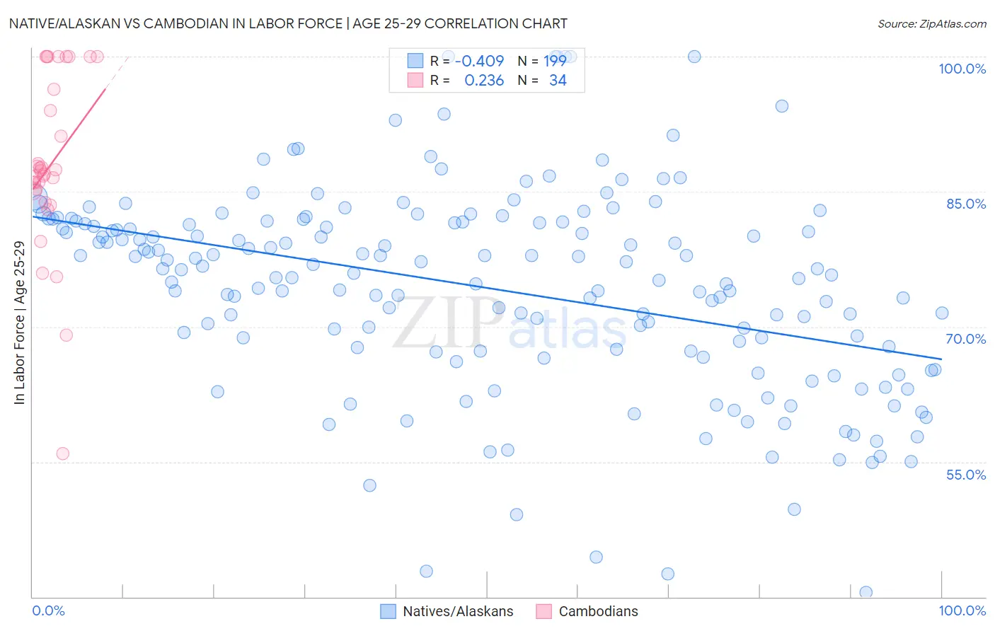 Native/Alaskan vs Cambodian In Labor Force | Age 25-29