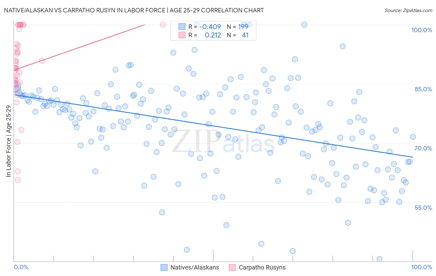 Native/Alaskan vs Carpatho Rusyn In Labor Force | Age 25-29