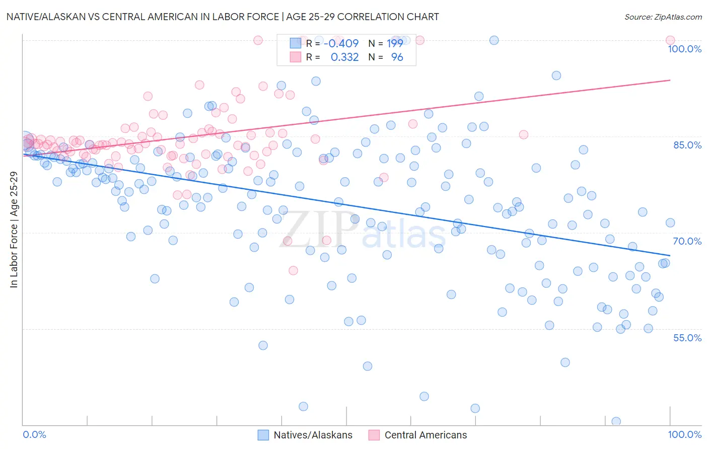 Native/Alaskan vs Central American In Labor Force | Age 25-29