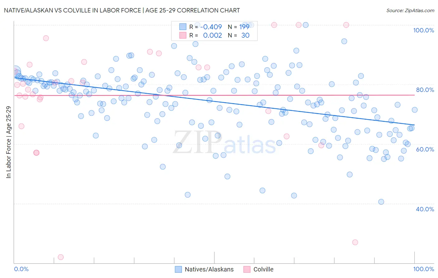 Native/Alaskan vs Colville In Labor Force | Age 25-29