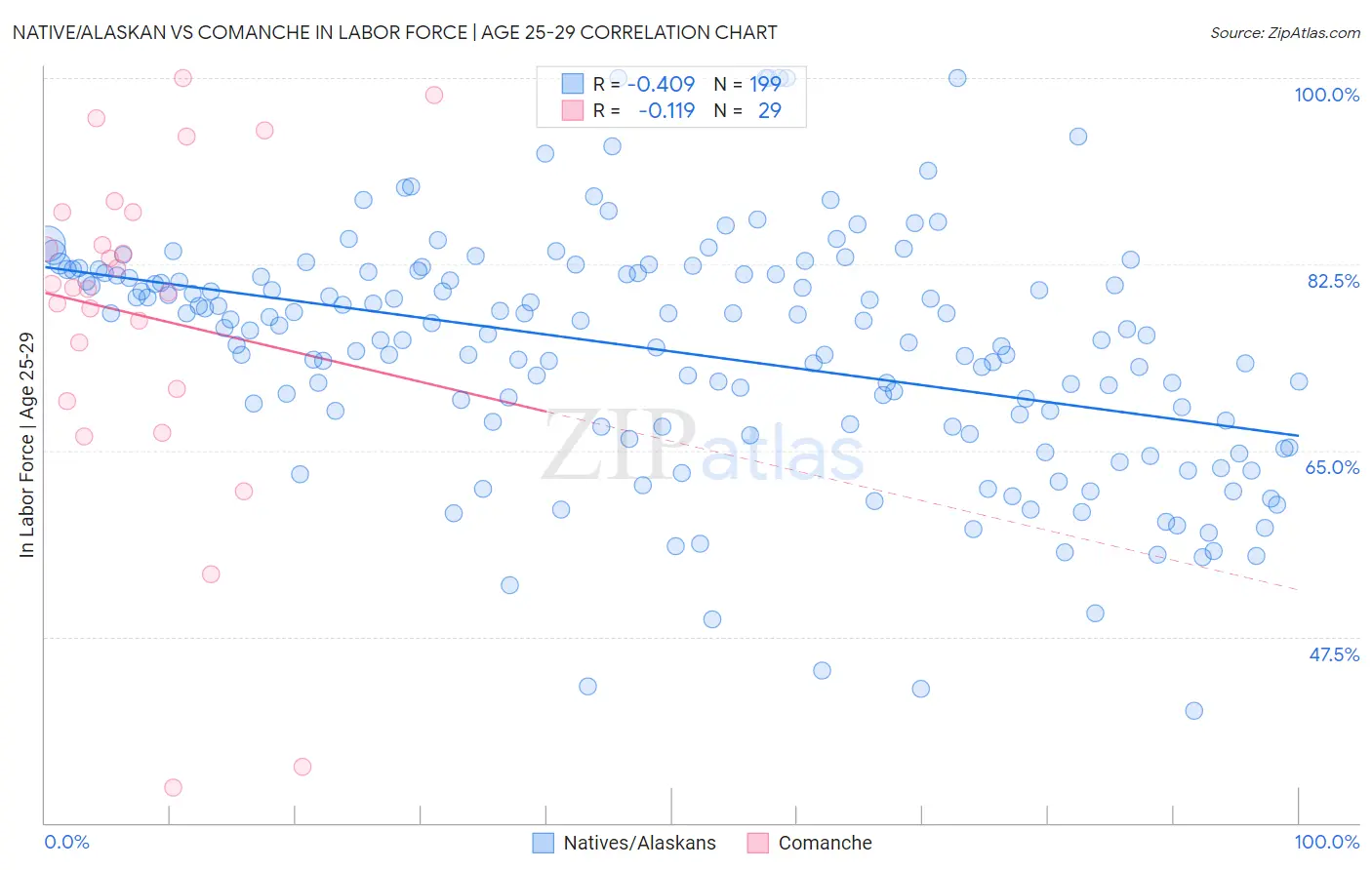 Native/Alaskan vs Comanche In Labor Force | Age 25-29