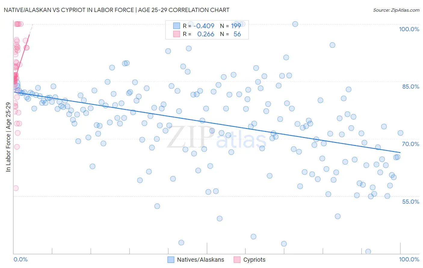 Native/Alaskan vs Cypriot In Labor Force | Age 25-29