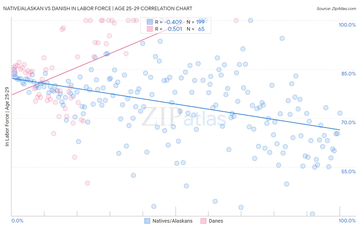 Native/Alaskan vs Danish In Labor Force | Age 25-29