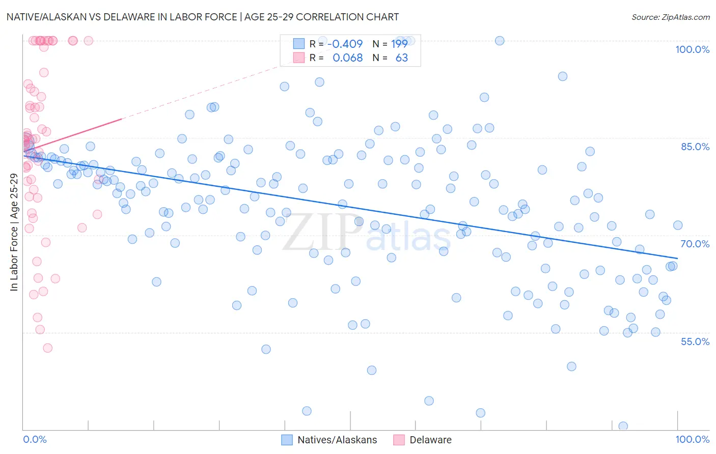 Native/Alaskan vs Delaware In Labor Force | Age 25-29