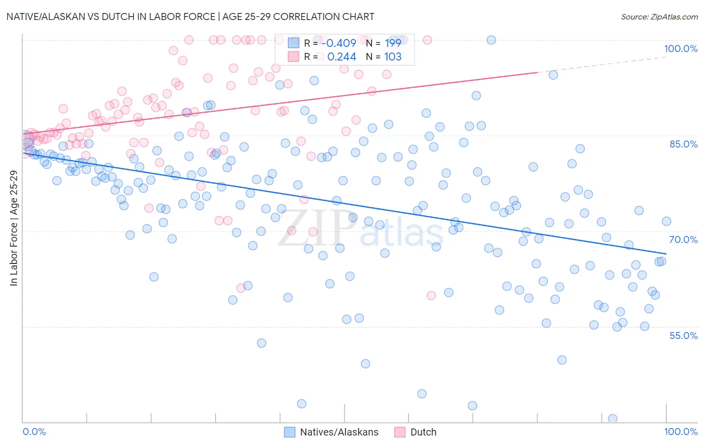 Native/Alaskan vs Dutch In Labor Force | Age 25-29