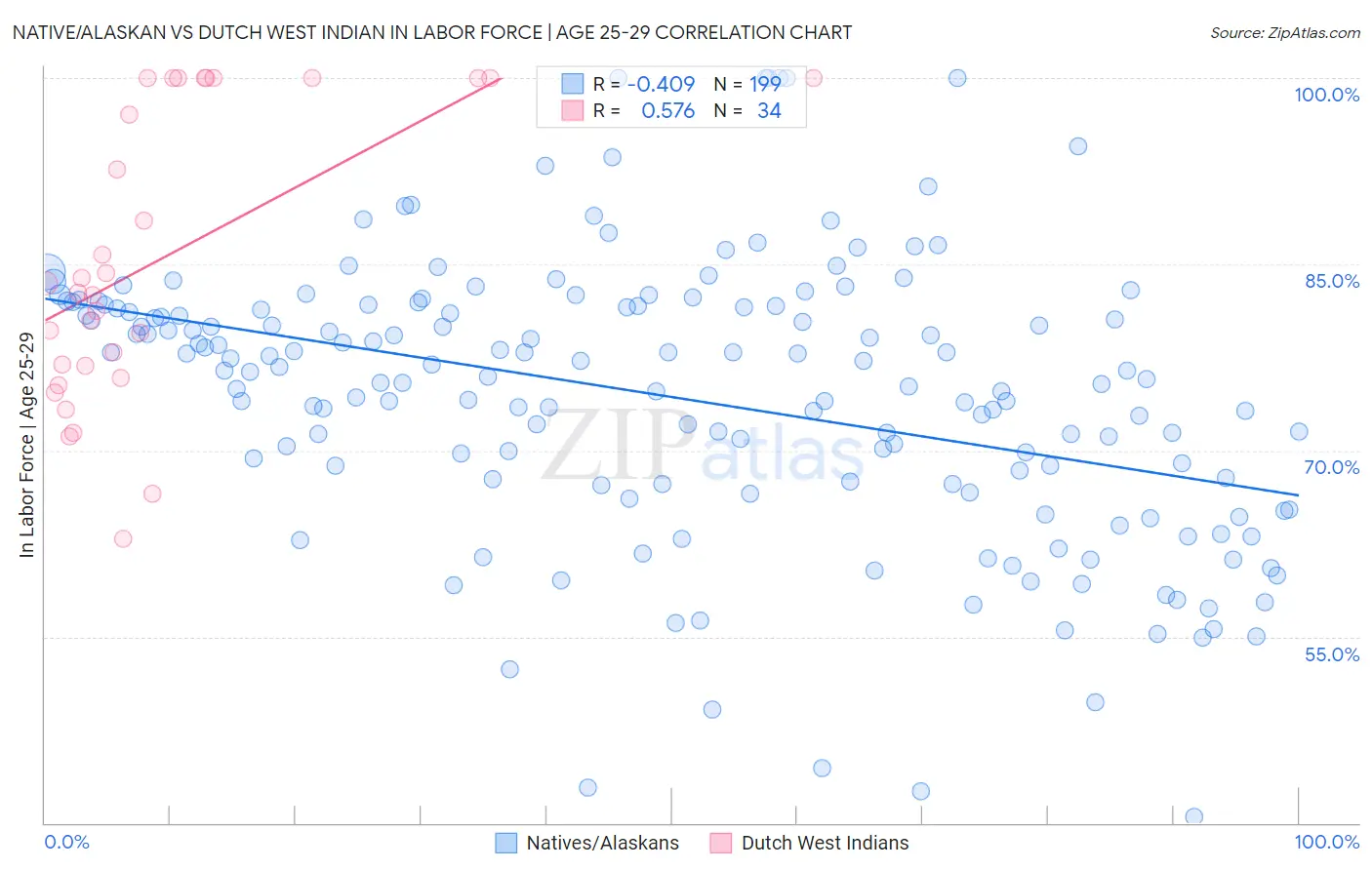 Native/Alaskan vs Dutch West Indian In Labor Force | Age 25-29