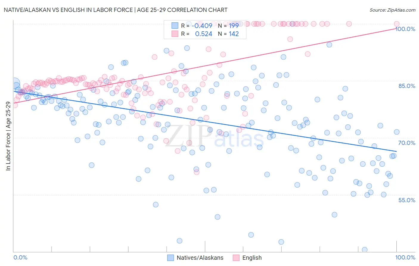Native/Alaskan vs English In Labor Force | Age 25-29