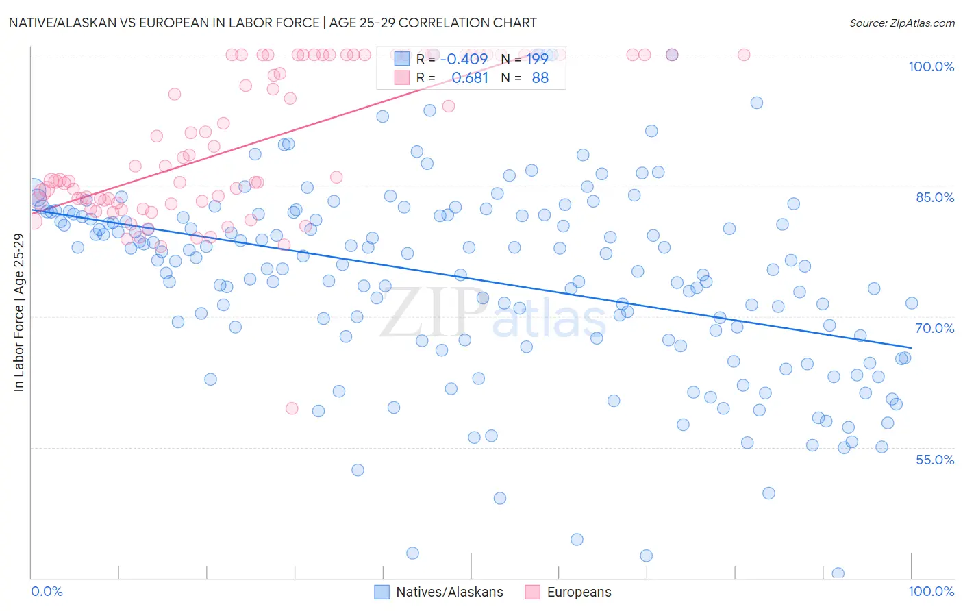 Native/Alaskan vs European In Labor Force | Age 25-29