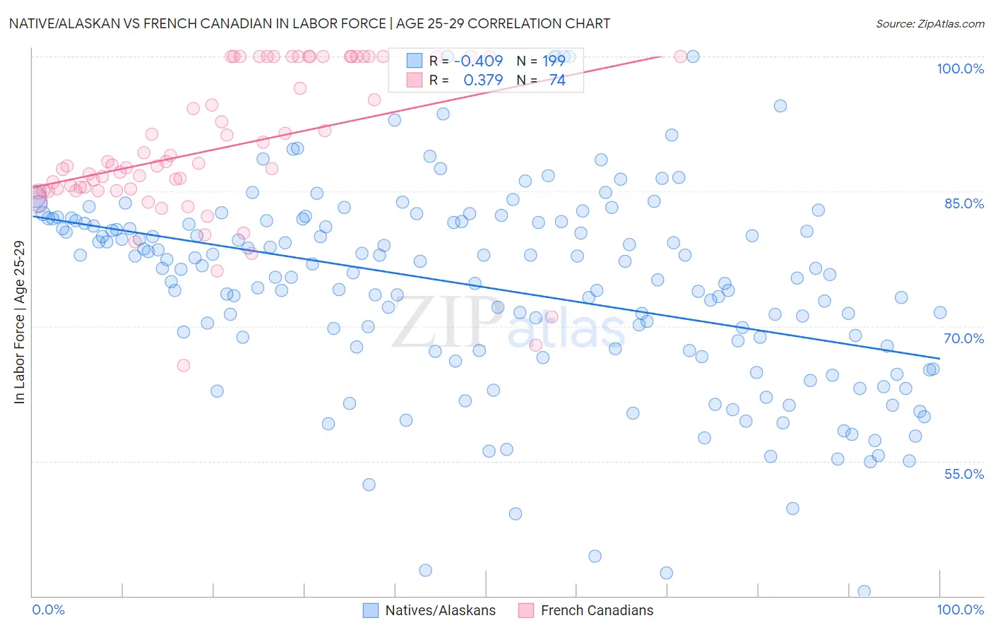 Native/Alaskan vs French Canadian In Labor Force | Age 25-29