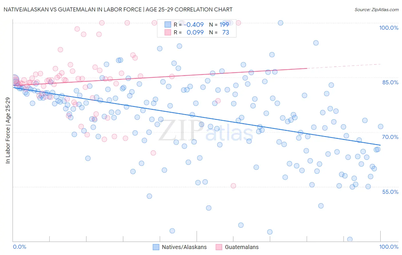 Native/Alaskan vs Guatemalan In Labor Force | Age 25-29