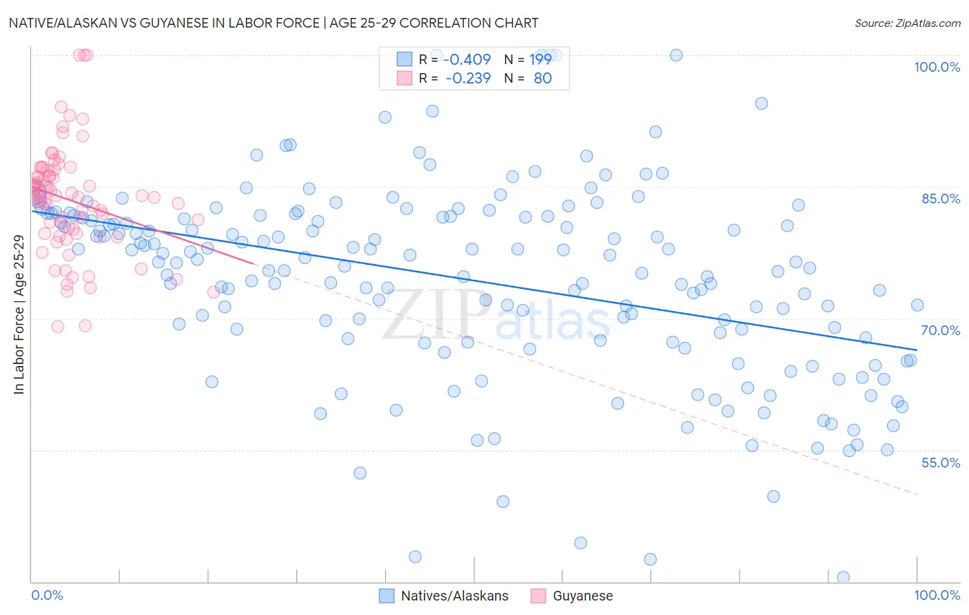 Native/Alaskan vs Guyanese In Labor Force | Age 25-29