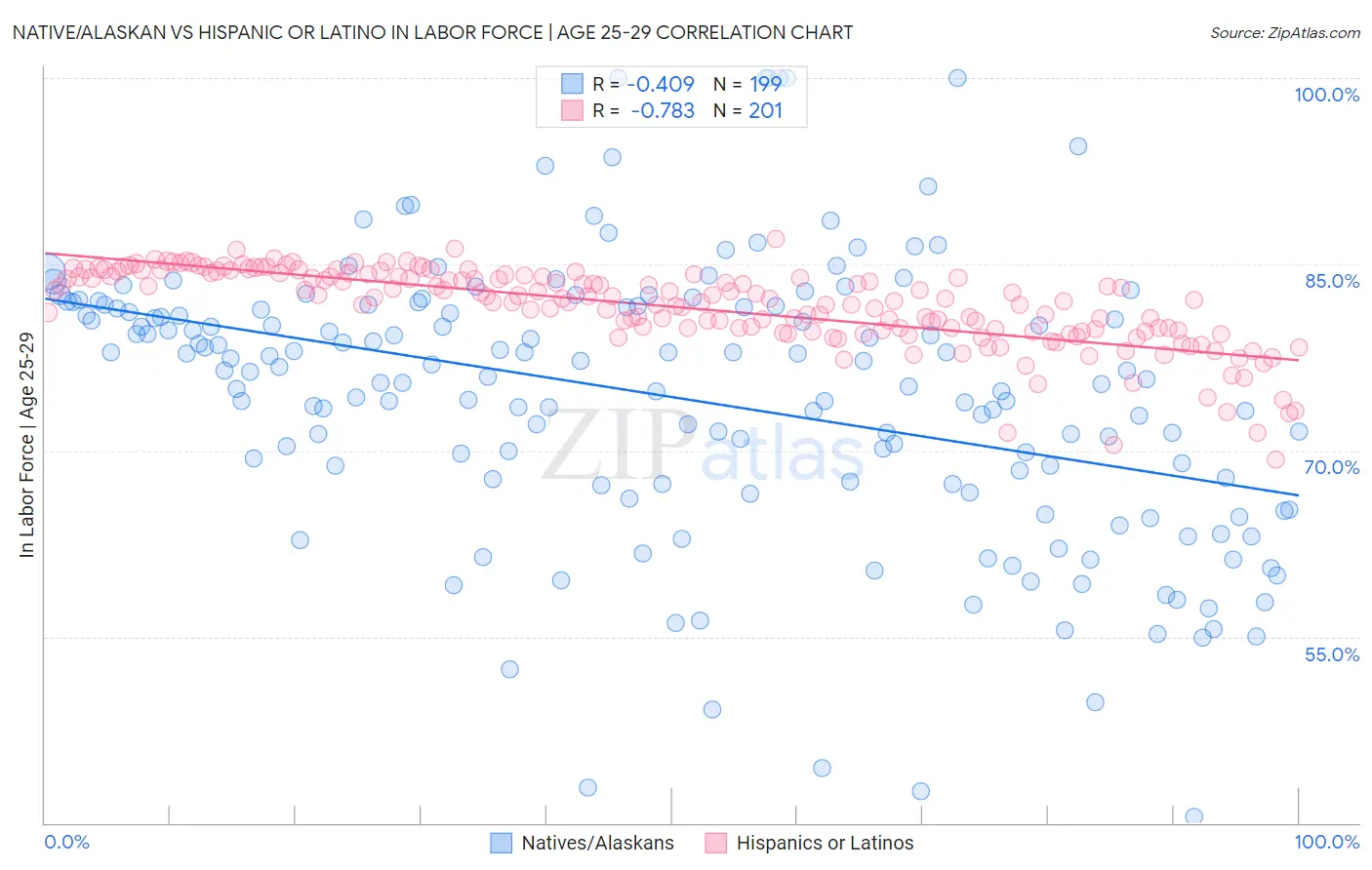 Native/Alaskan vs Hispanic or Latino In Labor Force | Age 25-29