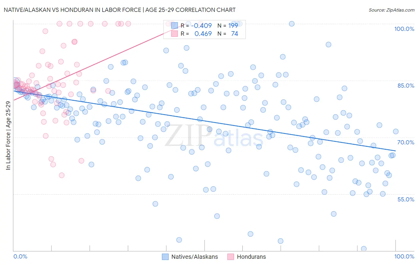Native/Alaskan vs Honduran In Labor Force | Age 25-29