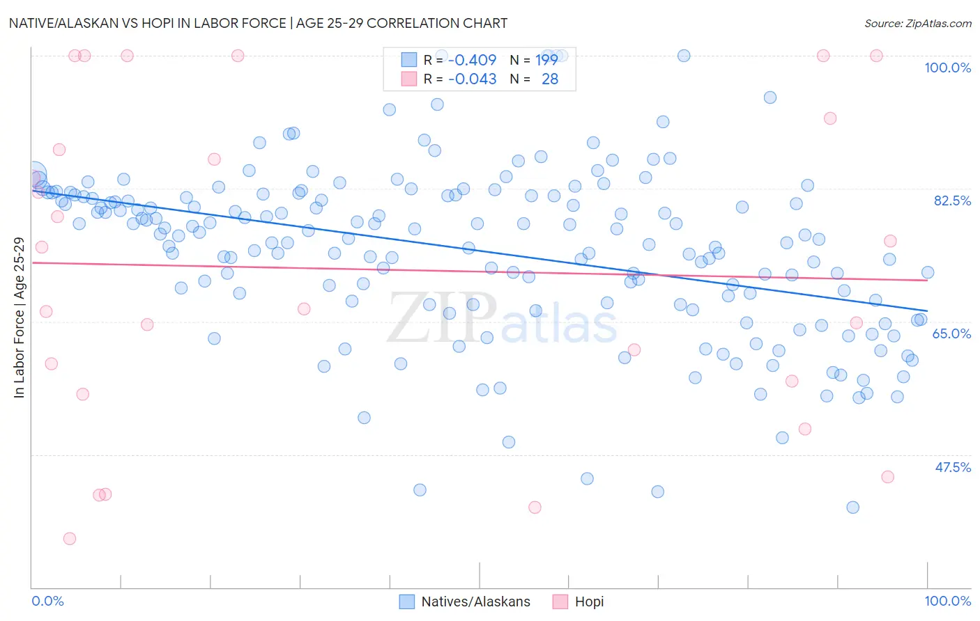 Native/Alaskan vs Hopi In Labor Force | Age 25-29