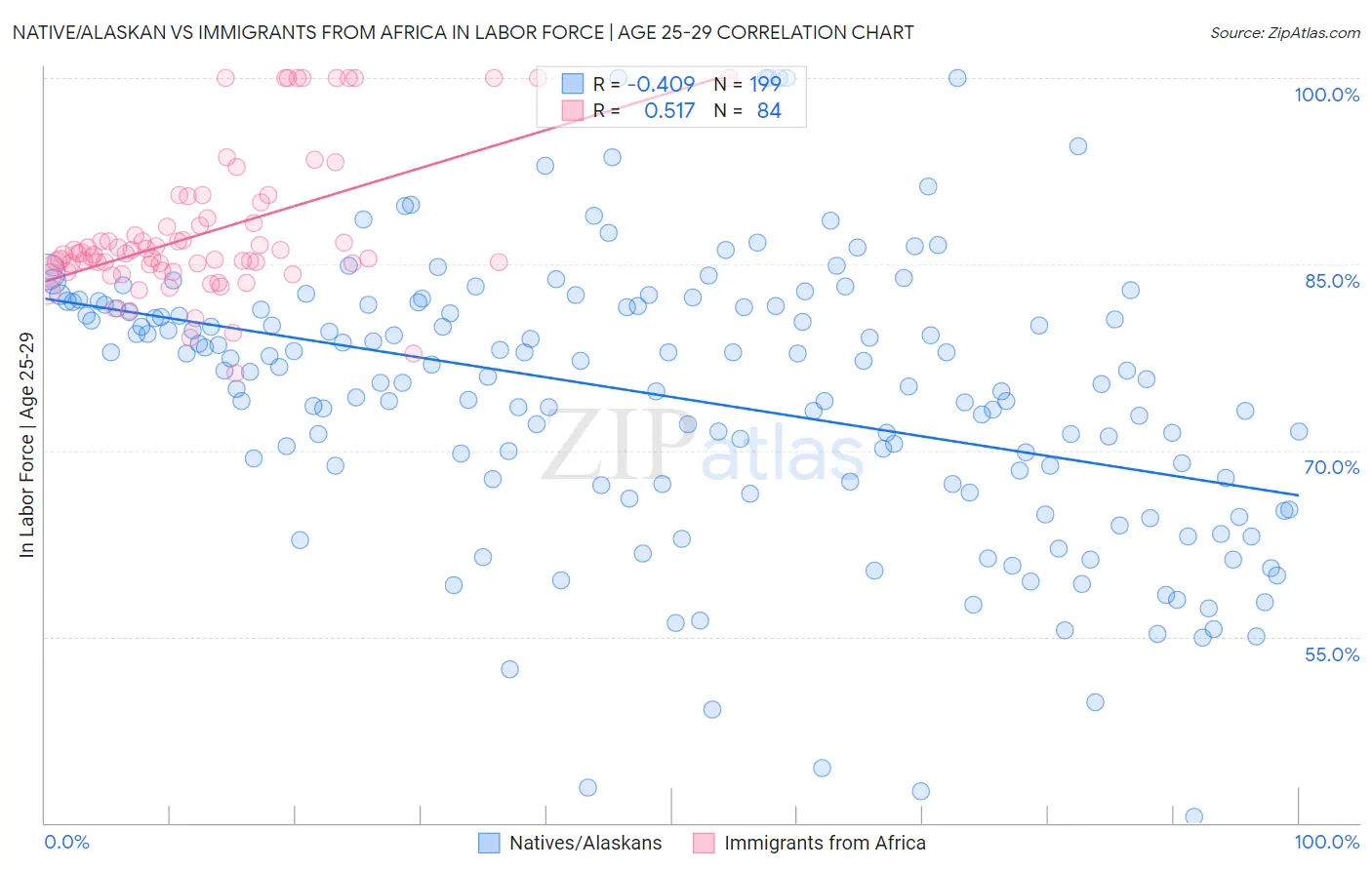 Native/Alaskan vs Immigrants from Africa In Labor Force | Age 25-29