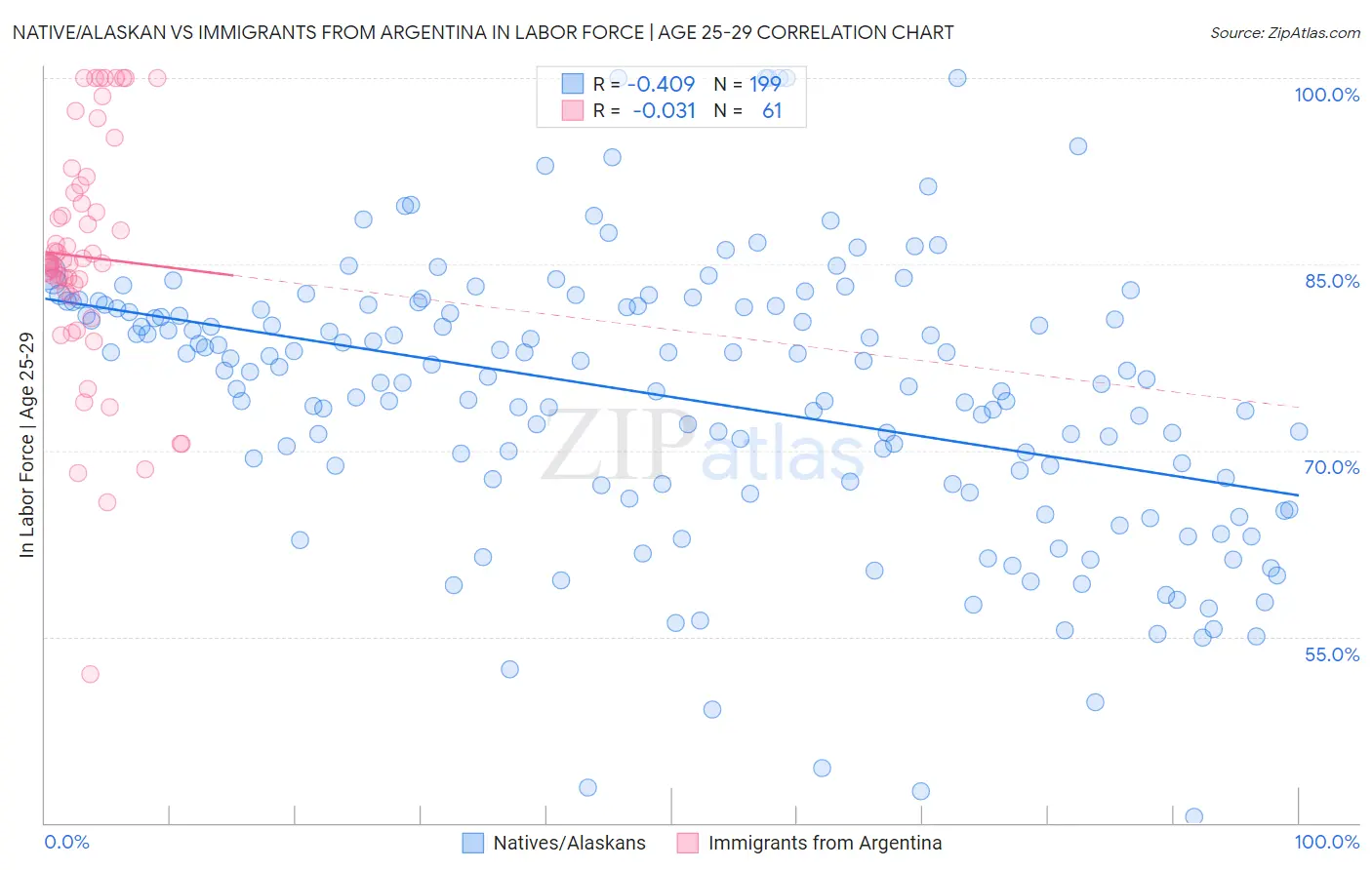 Native/Alaskan vs Immigrants from Argentina In Labor Force | Age 25-29
