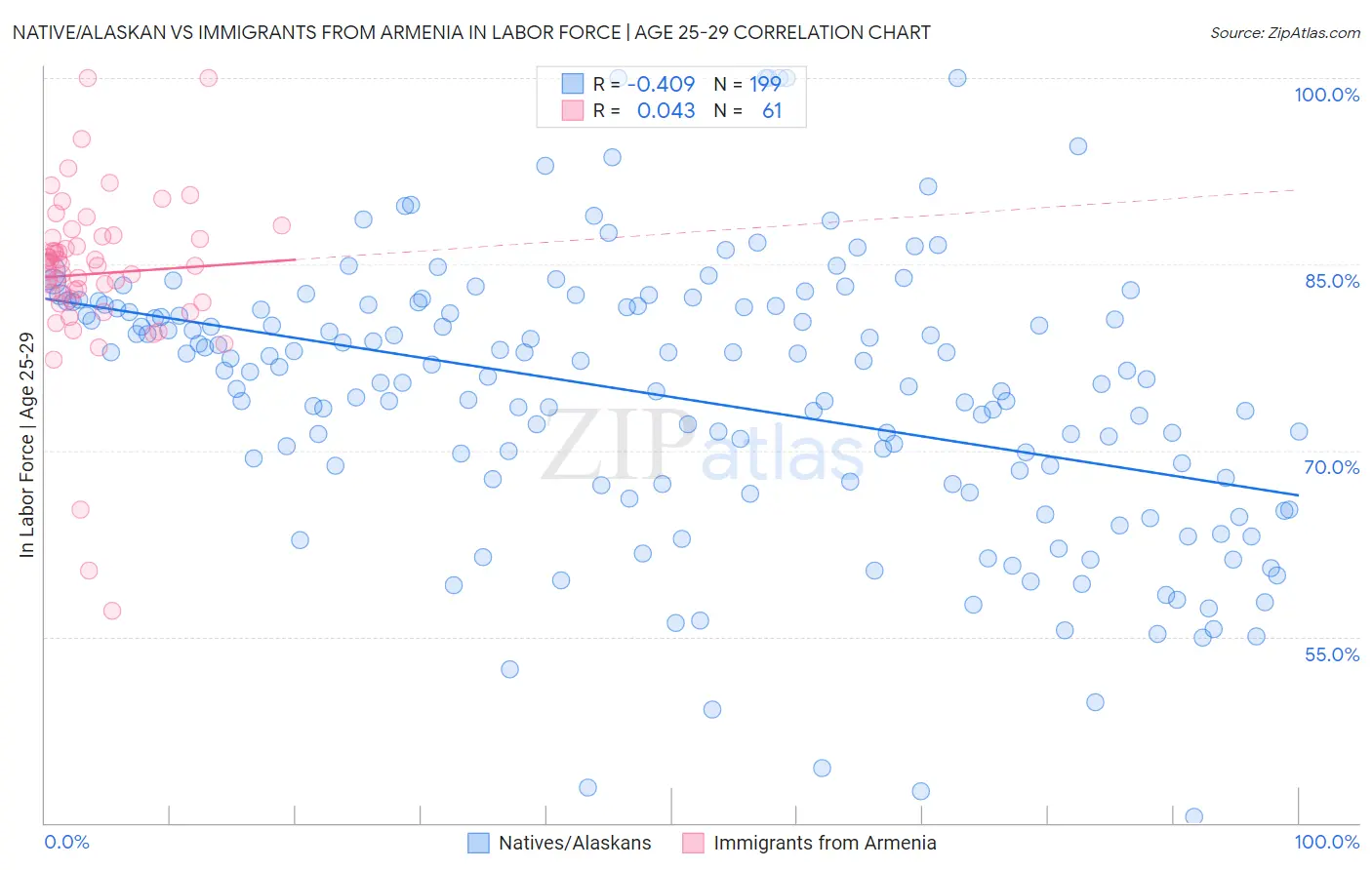 Native/Alaskan vs Immigrants from Armenia In Labor Force | Age 25-29