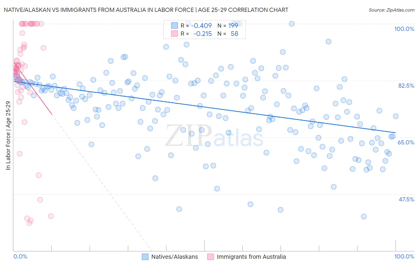 Native/Alaskan vs Immigrants from Australia In Labor Force | Age 25-29