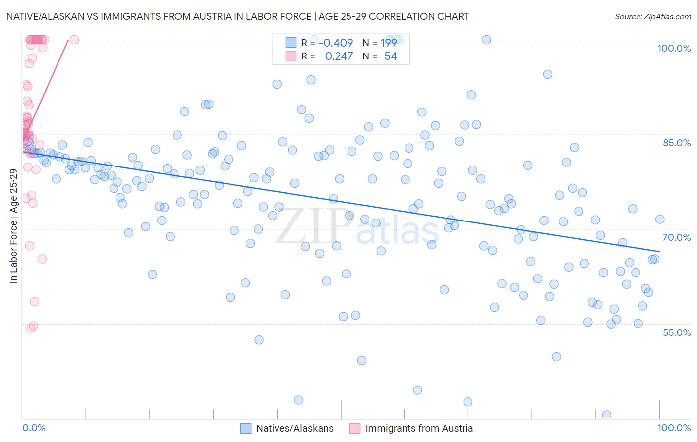 Native/Alaskan vs Immigrants from Austria In Labor Force | Age 25-29