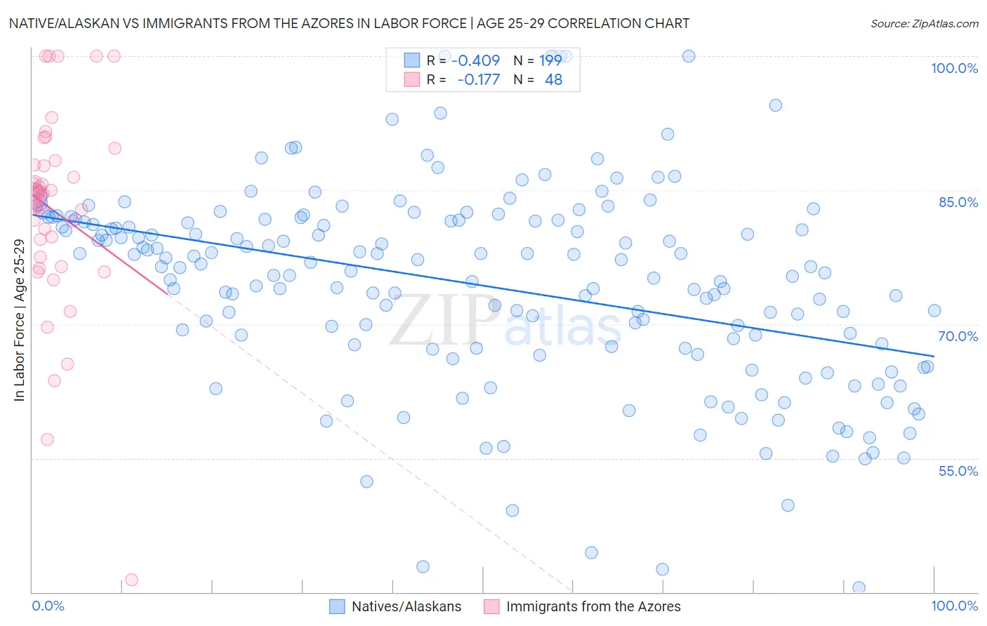 Native/Alaskan vs Immigrants from the Azores In Labor Force | Age 25-29