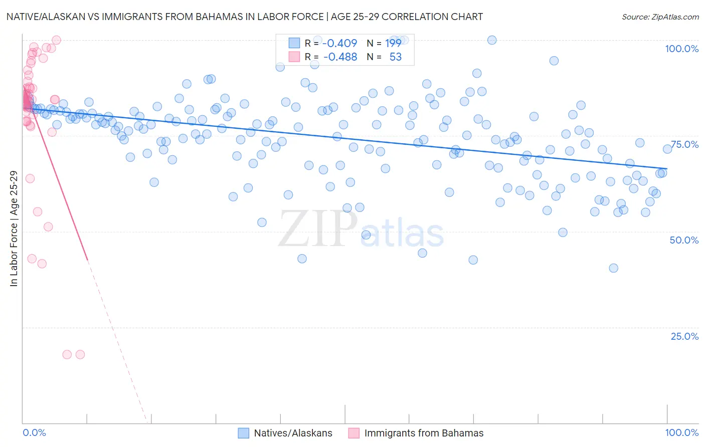 Native/Alaskan vs Immigrants from Bahamas In Labor Force | Age 25-29