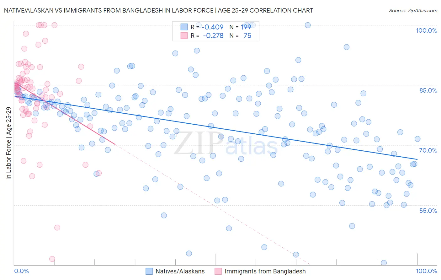 Native/Alaskan vs Immigrants from Bangladesh In Labor Force | Age 25-29