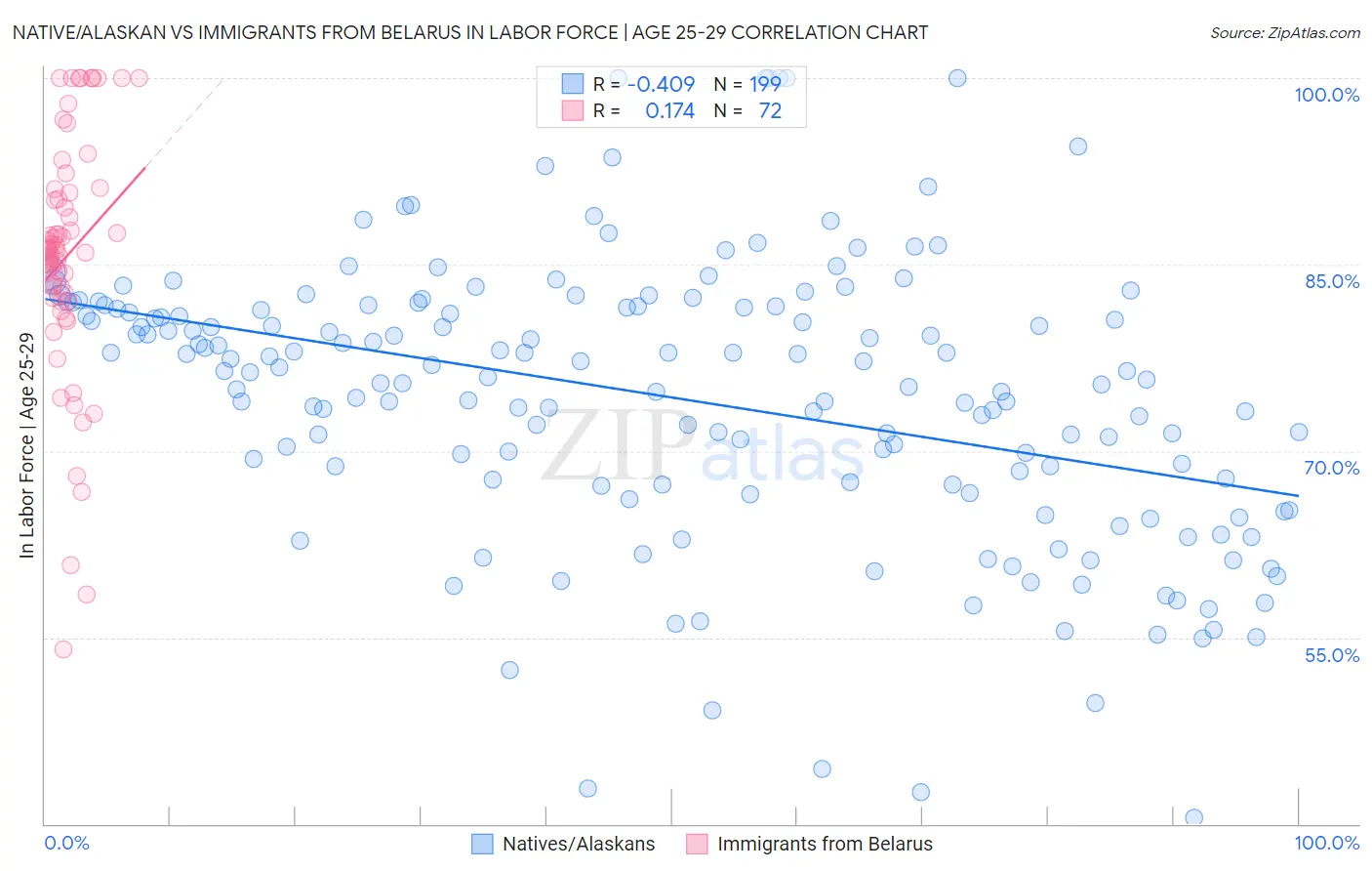 Native/Alaskan vs Immigrants from Belarus In Labor Force | Age 25-29