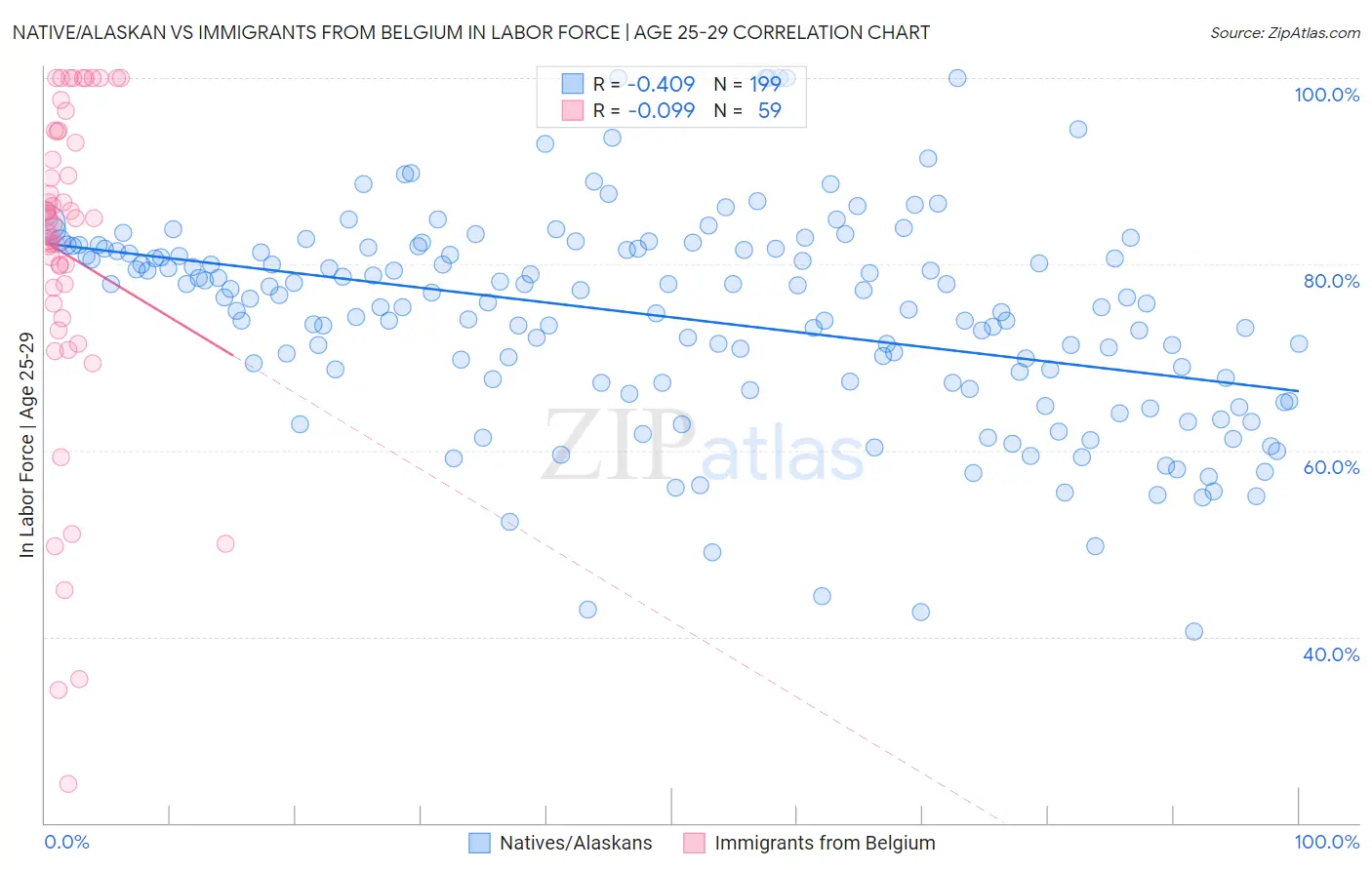 Native/Alaskan vs Immigrants from Belgium In Labor Force | Age 25-29