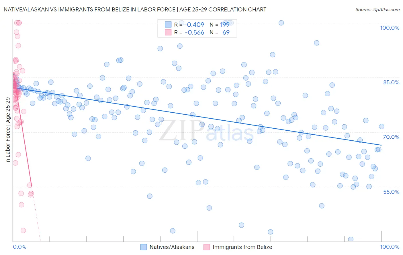 Native/Alaskan vs Immigrants from Belize In Labor Force | Age 25-29