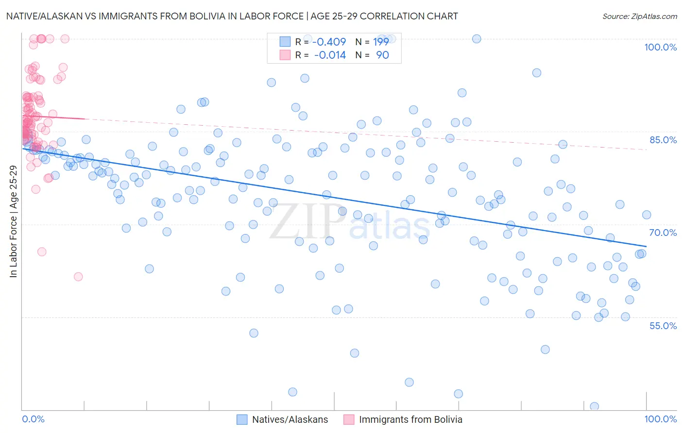 Native/Alaskan vs Immigrants from Bolivia In Labor Force | Age 25-29