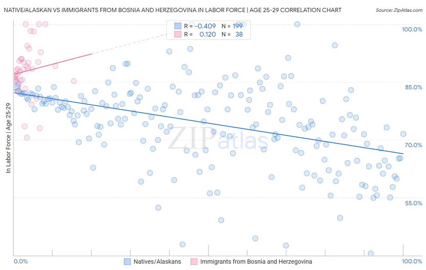 Native/Alaskan vs Immigrants from Bosnia and Herzegovina In Labor Force | Age 25-29